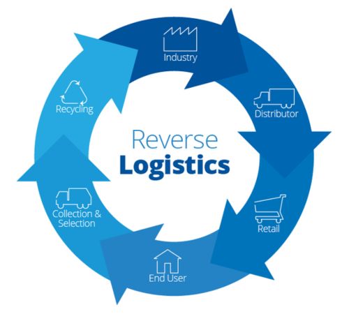 Logistics